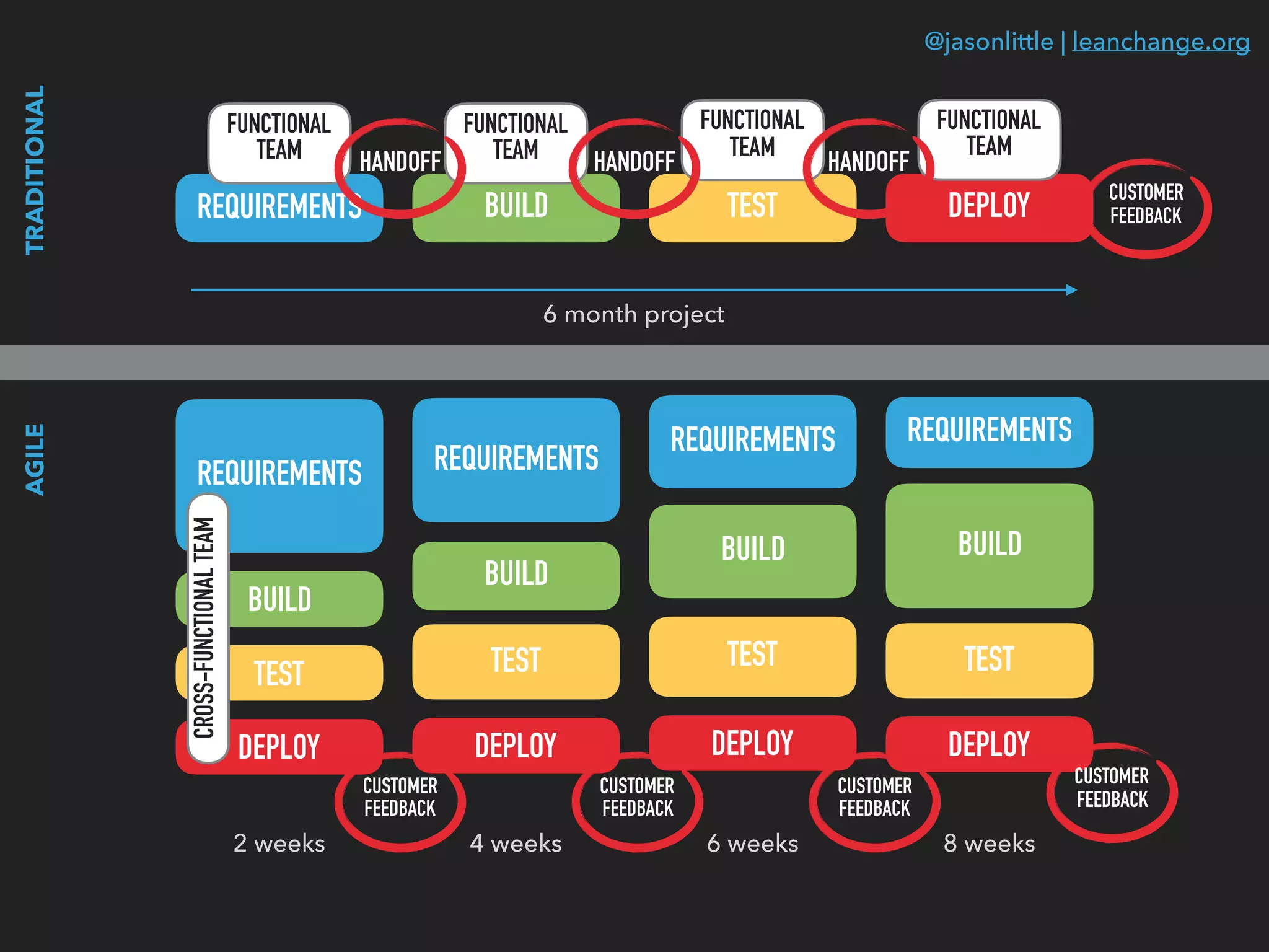 @jasonlittle | leanchange.org
REQUIREMENTS BUILD TEST DEPLOY
6 month project
TRADITIONAL
FUNCTIONAL
TEAM
FUNCTIONAL
TEAM
FUNCTIONAL
TEAM
FUNCTIONAL
TEAM
HANDOFF HANDOFF HANDOFF
CUSTOMER
FEEDBACK
REQUIREMENTS
BUILD
TEST
DEPLOY
REQUIREMENTS
BUILD
TEST
DEPLOY
REQUIREMENTS
BUILD
TEST
DEPLOY
REQUIREMENTS
BUILD
TEST
DEPLOY
2 weeks 4 weeks 6 weeks 8 weeks
AGILE
CROSS-FUNCTIONALTEAM
CUSTOMER
FEEDBACK
CUSTOMER
FEEDBACK
CUSTOMER
FEEDBACK
CUSTOMER
FEEDBACK
 