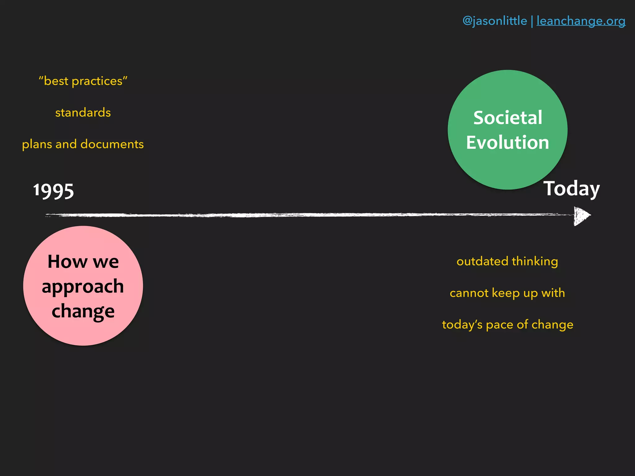 @jasonlittle | leanchange.org
1995
How	we	
approach	
change
“best practices”
standards
plans and documents
Today
Societal		
Evolution
outdated thinking
cannot keep up with
today’s pace of change
 