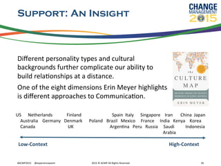 Support: An Insight
Diﬀerent	
  personality	
  types	
  and	
  cultural	
  
backgrounds	
  further	
  complicate	
  our	
  ability	
  to	
  
build	
  relaRonships	
  at	
  a	
  distance.	
  	
  
One	
  of	
  the	
  eight	
  dimensions	
  Erin	
  Meyer	
  highlights	
  
is	
  diﬀerent	
  approaches	
  to	
  CommunicaRon.	
  
	
  
Low-­‐Context	
   High-­‐Context	
  
US	
  	
  	
  	
  	
  	
  Netherlands 	
  	
  	
  	
  	
  	
  	
  Finland	
   	
  	
  	
  	
  	
  	
  	
  	
  Spain	
  	
  Italy	
  	
  	
  	
  	
  	
  Singapore	
  	
  	
  	
  Iran	
  	
  	
  	
  	
  	
  	
  China	
  	
  Japan	
  
	
  	
  	
  	
  Australia	
  	
  	
  	
  Germany	
  	
  	
  Denmark	
  	
  	
  	
  	
  	
  Poland	
  	
  	
  Brazil	
  	
  	
  Mexico	
  	
  	
  	
  	
  France	
  	
  	
  	
  	
  India	
  	
  	
  Kenya	
  	
  	
  	
  Korea	
  
	
  	
  	
  	
  Canada 	
   	
  	
  	
  	
  	
  	
  	
  	
  UK 	
   	
  	
  	
  	
  	
  	
  ArgenRna	
  	
  	
  Peru	
  	
  	
  Russia	
  	
  	
  	
  	
  Saudi	
  	
  	
  	
  	
  	
  	
  	
  	
  	
  Indonesia	
  
	
   	
   	
   	
   	
   	
  	
  	
  	
  	
  	
  	
  	
  	
  	
  	
  	
  	
  	
  Arabia	
  
#ACMP2015	
  	
  	
  	
  	
  @experiencepoint	
   2015	
  ©	
  ACMP	
  All	
  Rights	
  Reserved	
   26	
  
 