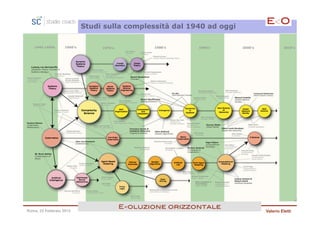 Studi sulla complessità dal 1940 ad oggi




                                  E<oluzione orizzontale!
Roma, 23 Febbraio 2013                                              Valerio Eletti
 