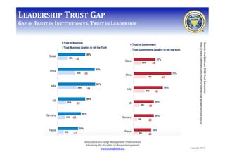 LEADERSHIP	
  TRUST	
  GAP	
  
GAP	
  IN	
  TRUST	
  IN	
  INSTITUTION	
  VS.	
  TRUST	
  IN	
  LEADERSHIP	
  

Source:	
 ...