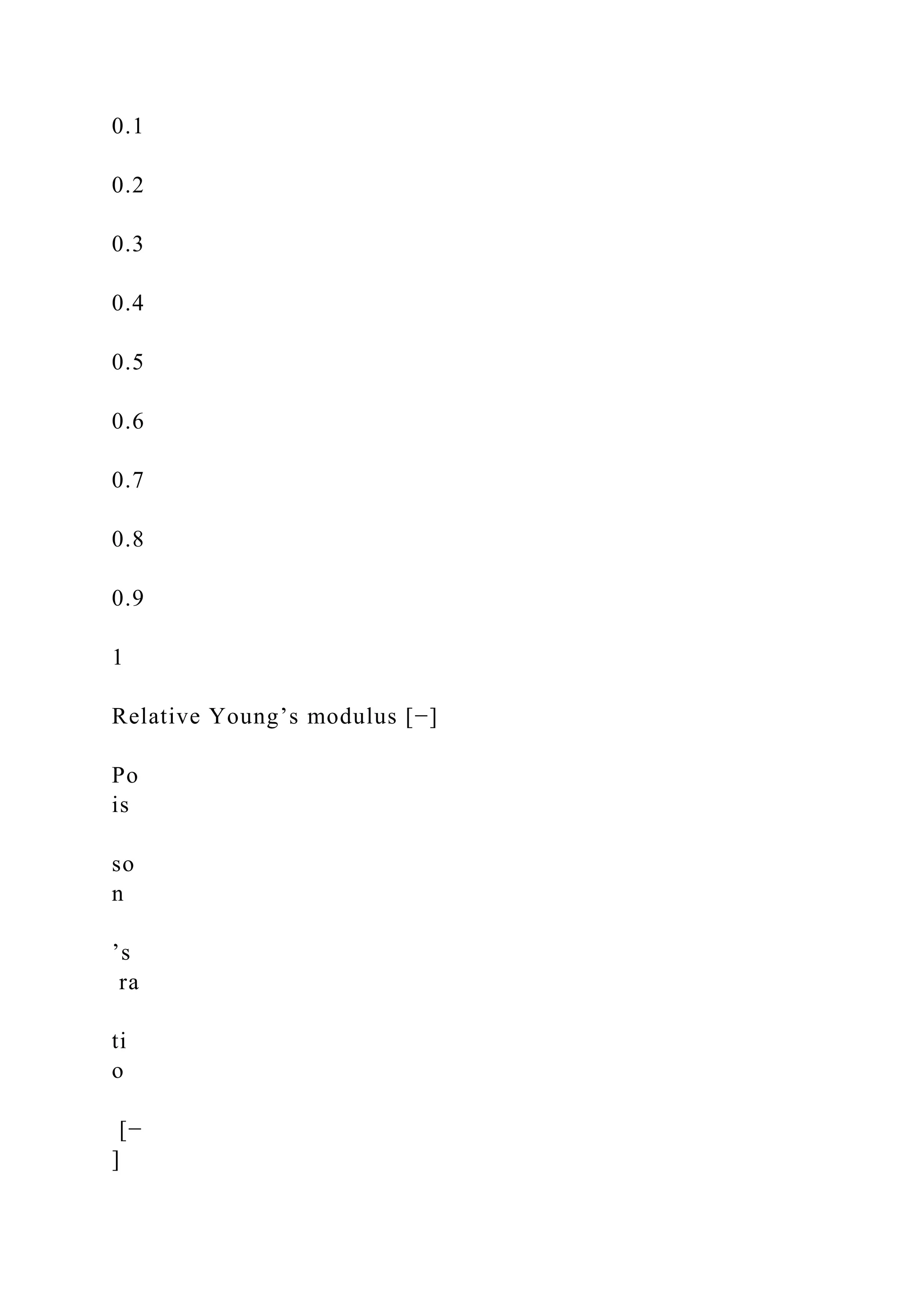 0.1
0.2
0.3
0.4
0.5
0.6
0.7
0.8
0.9
1
Relative Young’s modulus [−]
Po
is
so
n
’s
ra
ti
o
[−
]
 