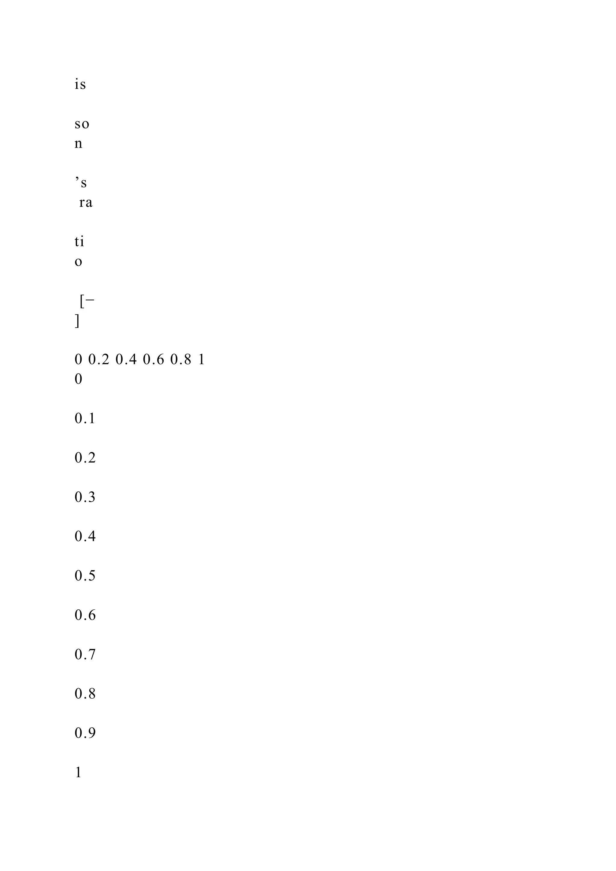 is
so
n
’s
ra
ti
o
[−
]
0 0.2 0.4 0.6 0.8 1
0
0.1
0.2
0.3
0.4
0.5
0.6
0.7
0.8
0.9
1
 