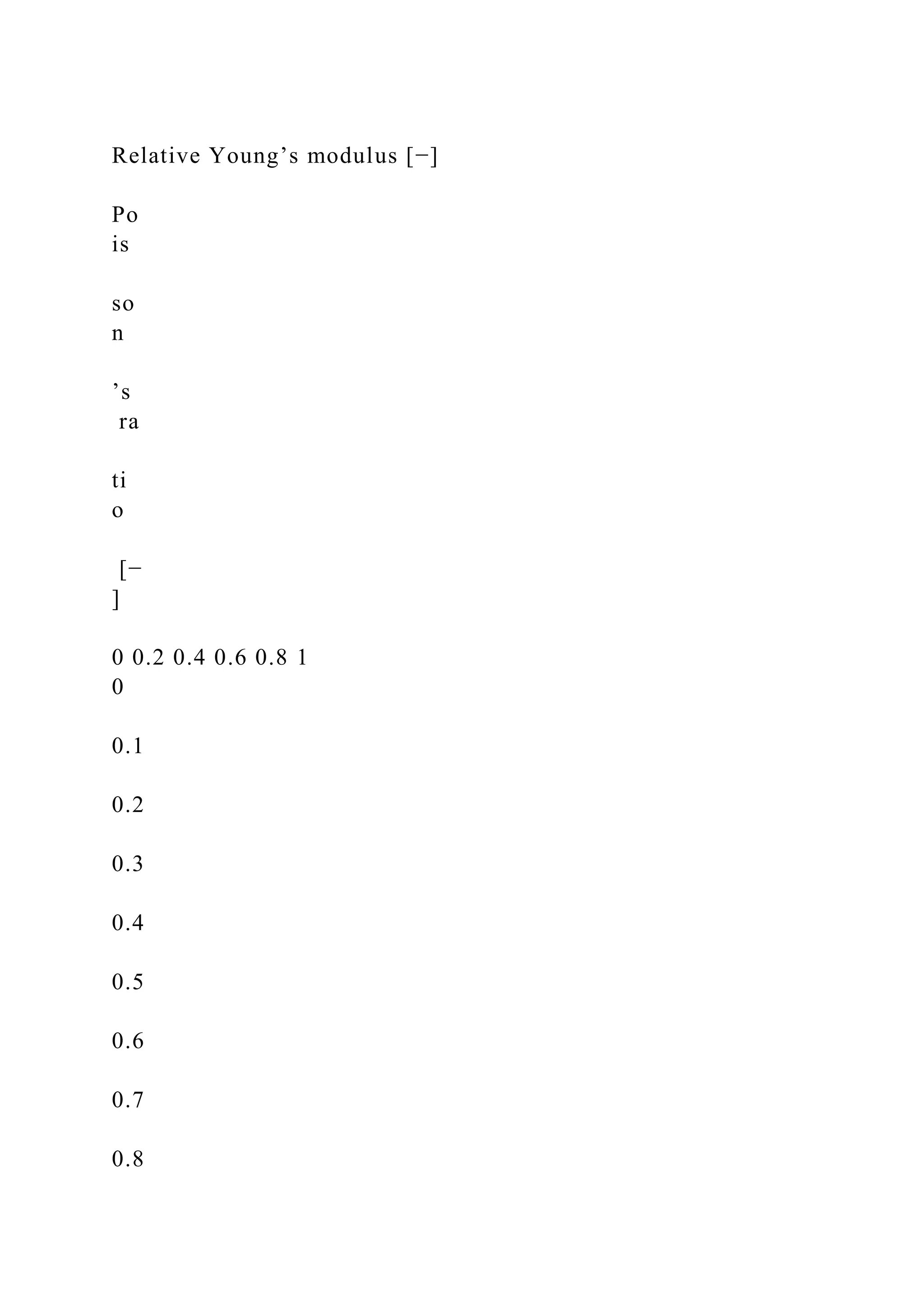 Relative Young’s modulus [−]
Po
is
so
n
’s
ra
ti
o
[−
]
0 0.2 0.4 0.6 0.8 1
0
0.1
0.2
0.3
0.4
0.5
0.6
0.7
0.8
 