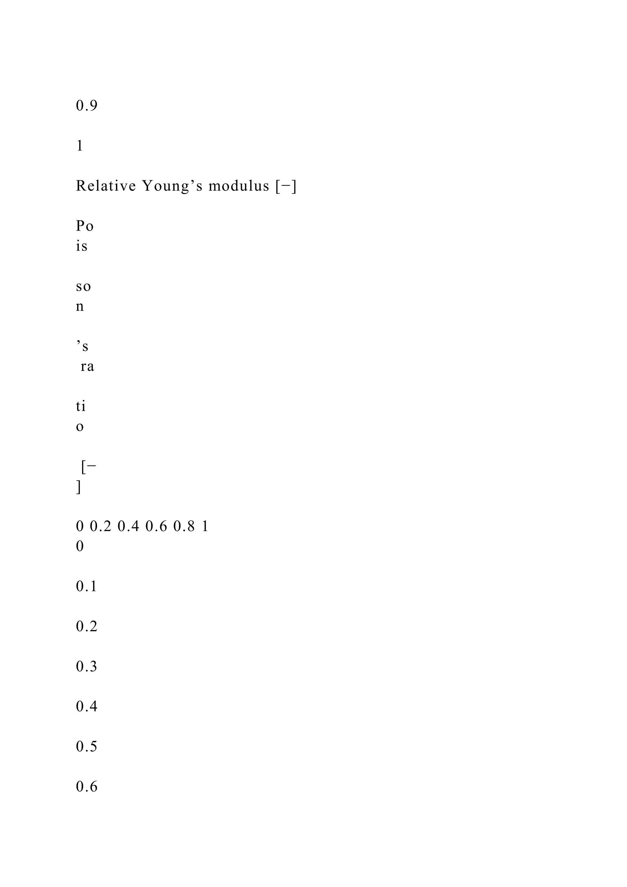 0.9
1
Relative Young’s modulus [−]
Po
is
so
n
’s
ra
ti
o
[−
]
0 0.2 0.4 0.6 0.8 1
0
0.1
0.2
0.3
0.4
0.5
0.6
 