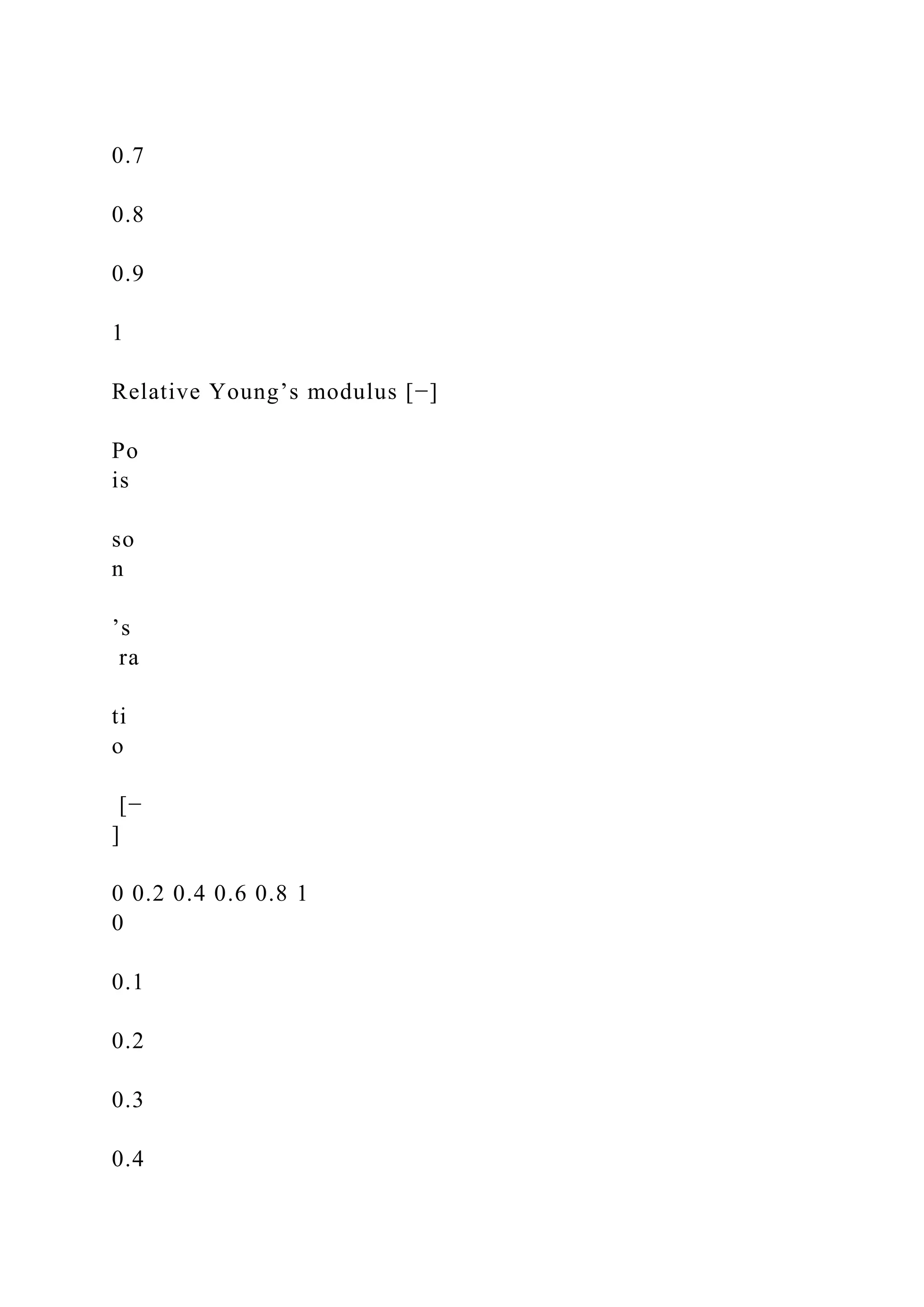 0.7
0.8
0.9
1
Relative Young’s modulus [−]
Po
is
so
n
’s
ra
ti
o
[−
]
0 0.2 0.4 0.6 0.8 1
0
0.1
0.2
0.3
0.4
 