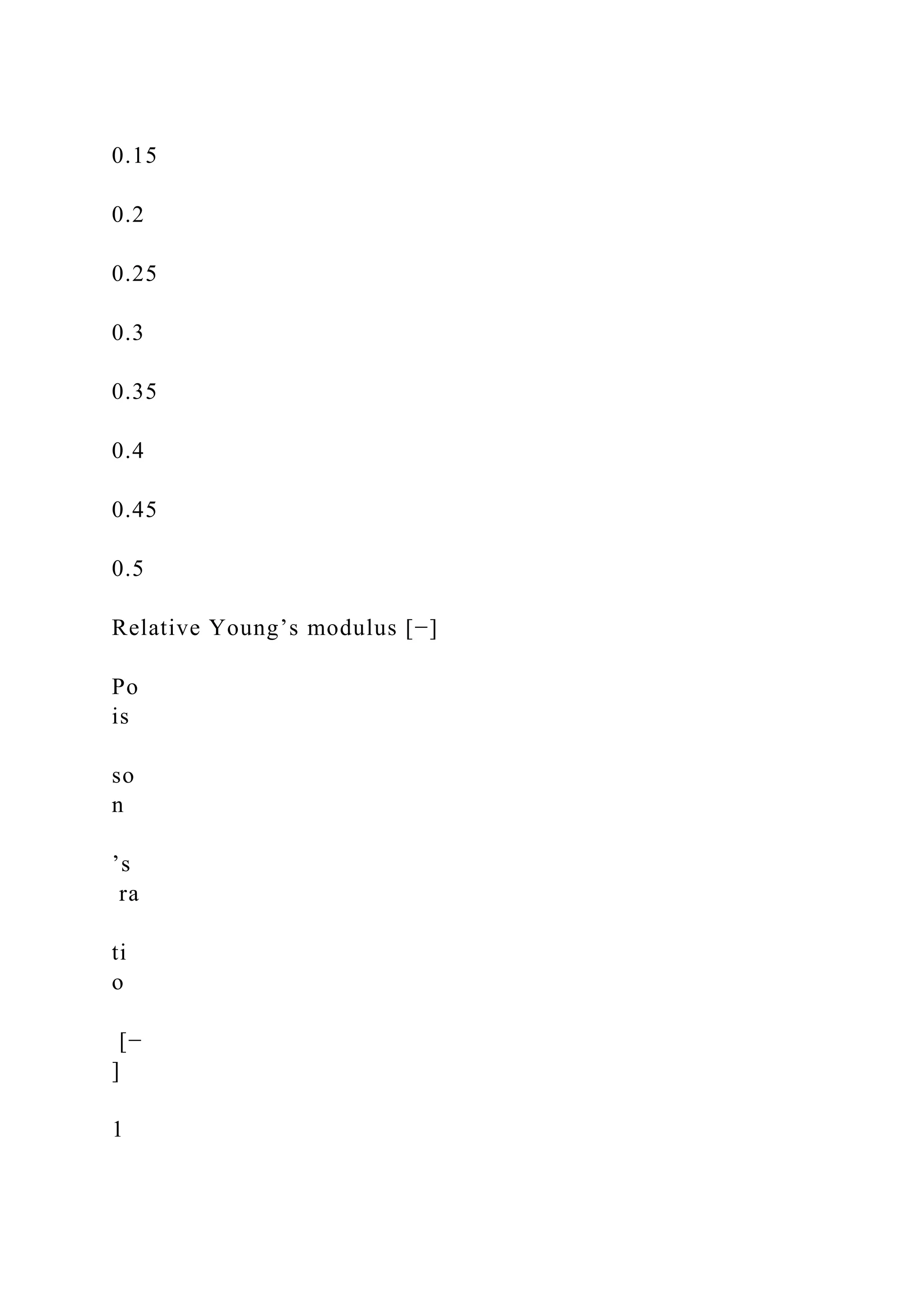0.15
0.2
0.25
0.3
0.35
0.4
0.45
0.5
Relative Young’s modulus [−]
Po
is
so
n
’s
ra
ti
o
[−
]
1
 
