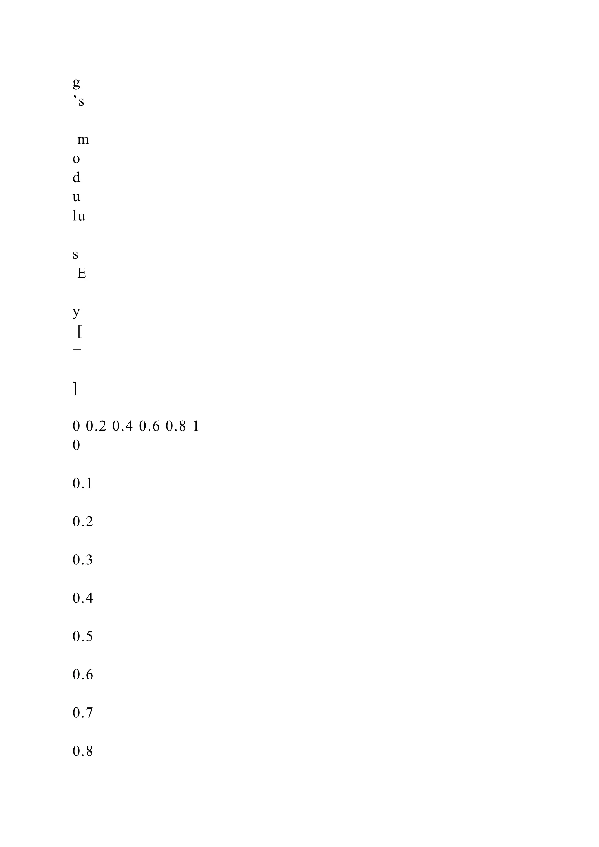 g
’s
m
o
d
u
lu
s
E
y
[
−
]
0 0.2 0.4 0.6 0.8 1
0
0.1
0.2
0.3
0.4
0.5
0.6
0.7
0.8
 