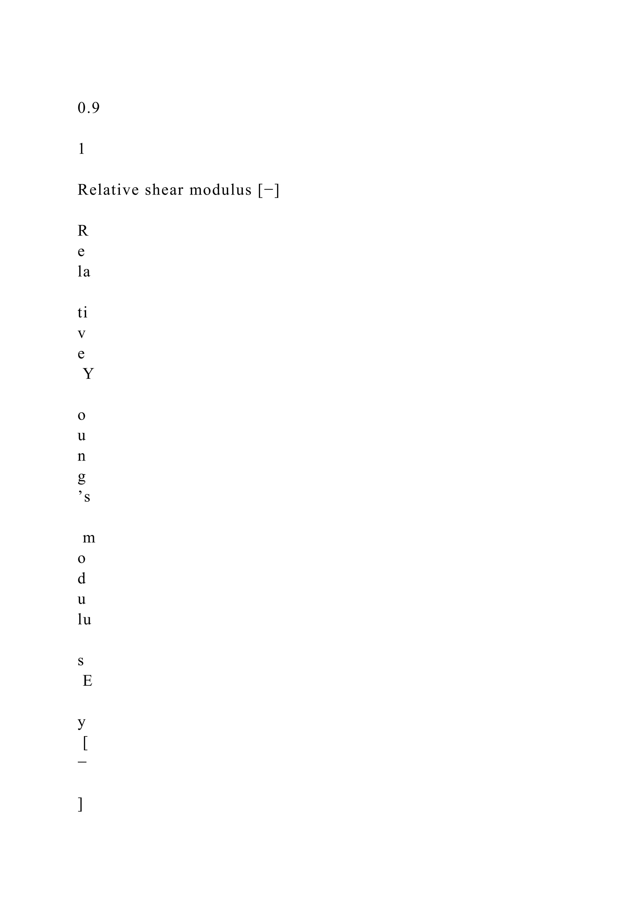 0.9
1
Relative shear modulus [−]
R
e
la
ti
v
e
Y
o
u
n
g
’s
m
o
d
u
lu
s
E
y
[
−
]
 