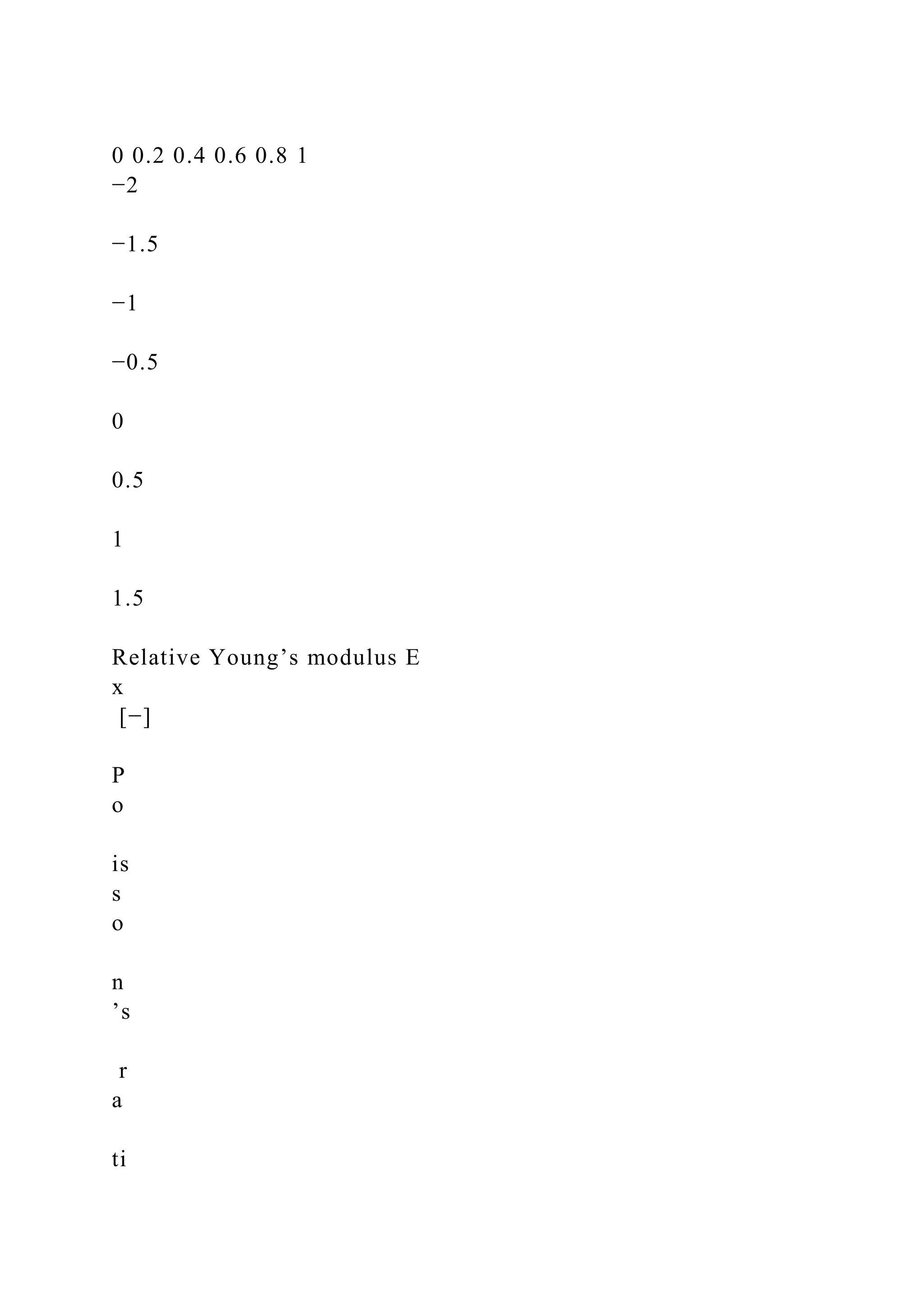 0 0.2 0.4 0.6 0.8 1
−2
−1.5
−1
−0.5
0
0.5
1
1.5
Relative Young’s modulus E
x
[−]
P
o
is
s
o
n
’s
r
a
ti
 