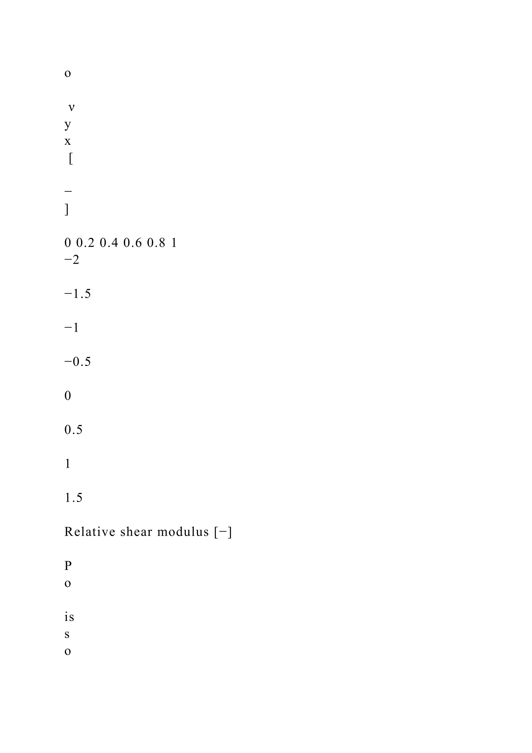 o
ν
y
x
[
−
]
0 0.2 0.4 0.6 0.8 1
−2
−1.5
−1
−0.5
0
0.5
1
1.5
Relative shear modulus [−]
P
o
is
s
o
 