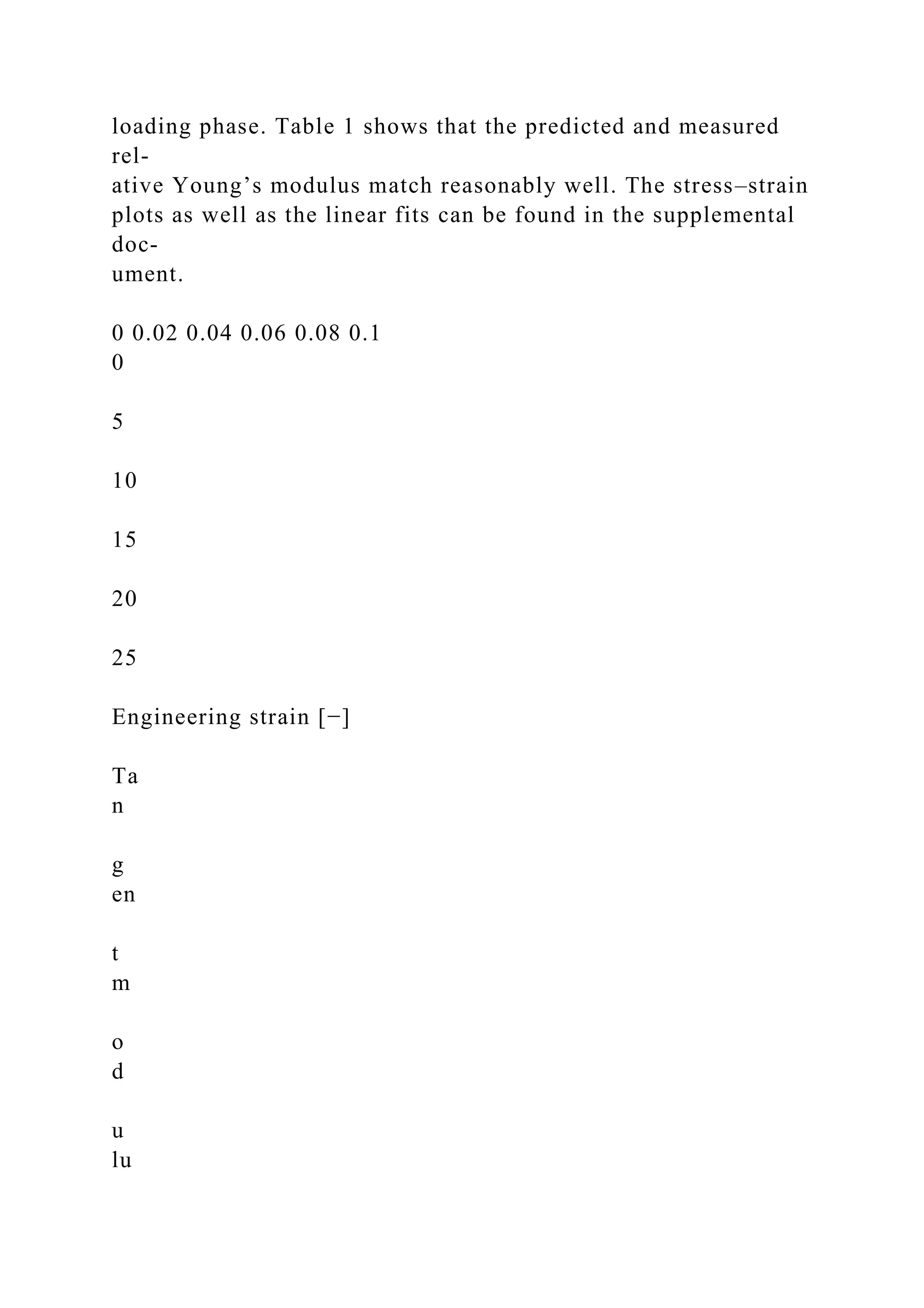 loading phase. Table 1 shows that the predicted and measured
rel-
ative Young’s modulus match reasonably well. The stress–strain
plots as well as the linear fits can be found in the supplemental
doc-
ument.
0 0.02 0.04 0.06 0.08 0.1
0
5
10
15
20
25
Engineering strain [−]
Ta
n
g
en
t
m
o
d
u
lu
 