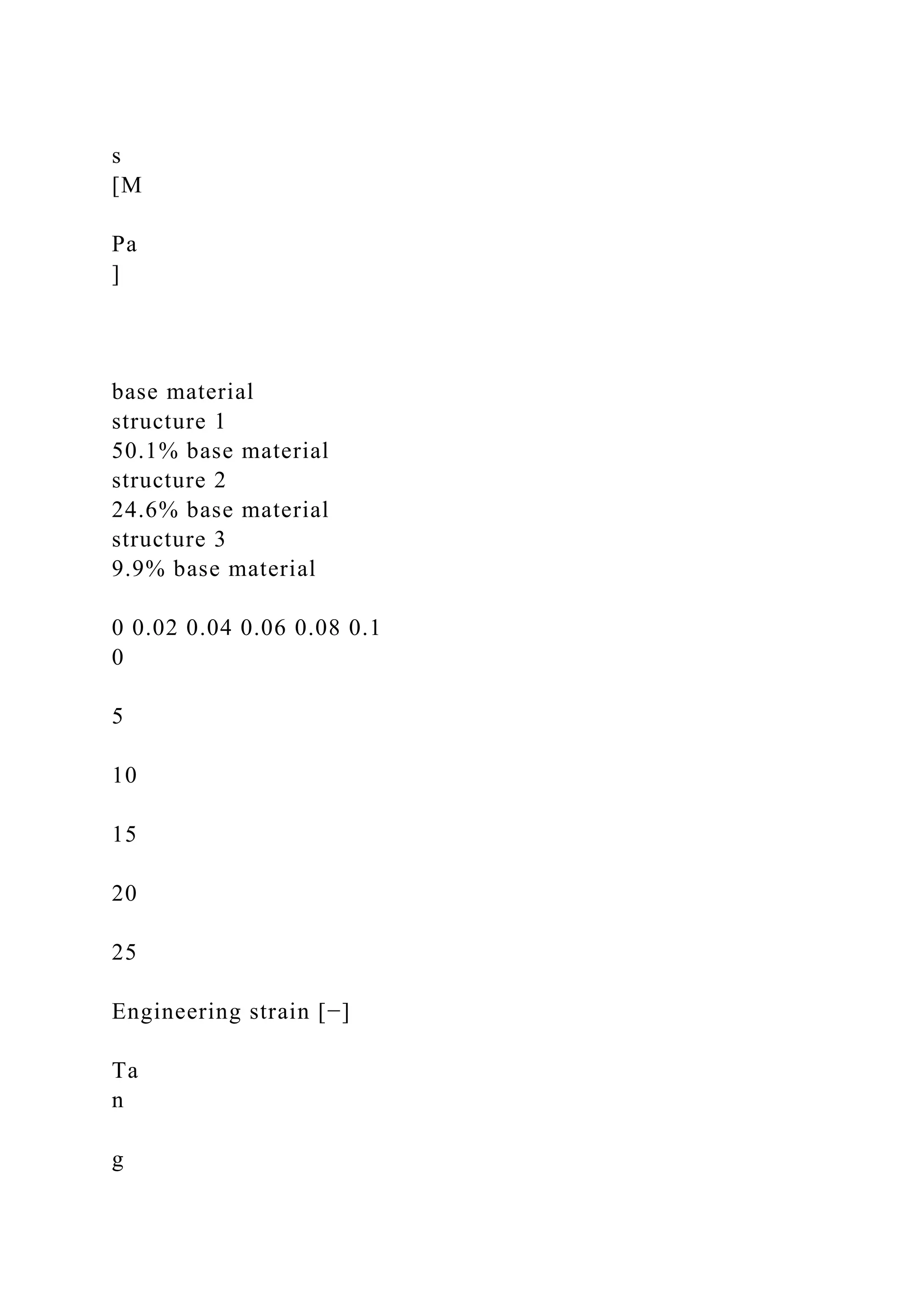 s
[M
Pa
]
base material
structure 1
50.1% base material
structure 2
24.6% base material
structure 3
9.9% base material
0 0.02 0.04 0.06 0.08 0.1
0
5
10
15
20
25
Engineering strain [−]
Ta
n
g
 