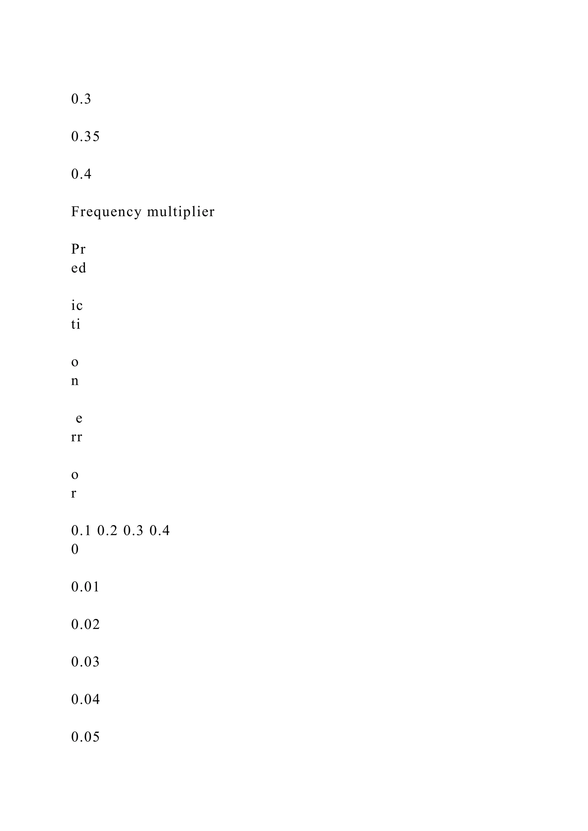 0.3
0.35
0.4
Frequency multiplier
Pr
ed
ic
ti
o
n
e
rr
o
r
0.1 0.2 0.3 0.4
0
0.01
0.02
0.03
0.04
0.05
 