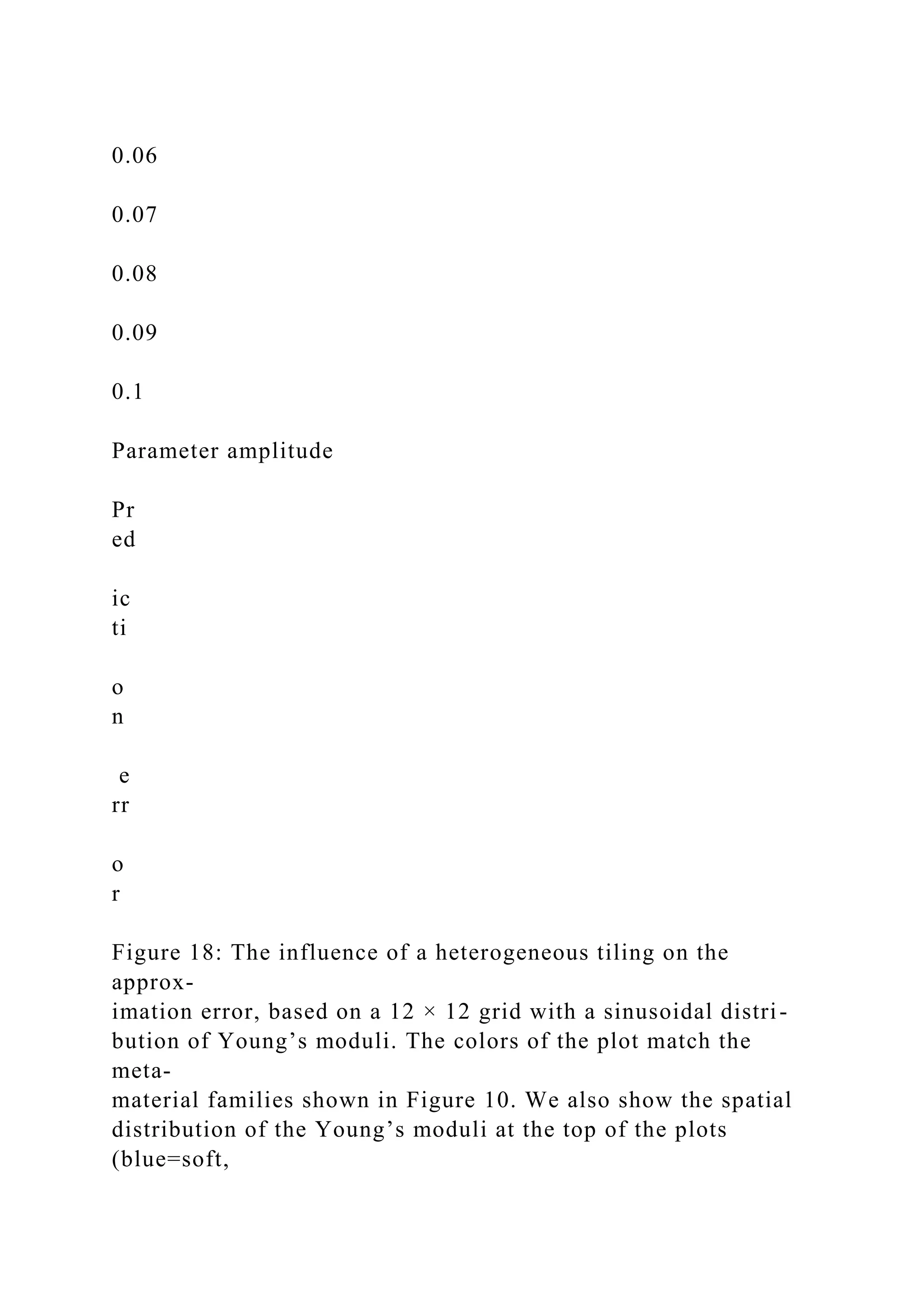 0.06
0.07
0.08
0.09
0.1
Parameter amplitude
Pr
ed
ic
ti
o
n
e
rr
o
r
Figure 18: The influence of a heterogeneous tiling on the
approx-
imation error, based on a 12 × 12 grid with a sinusoidal distri-
bution of Young’s moduli. The colors of the plot match the
meta-
material families shown in Figure 10. We also show the spatial
distribution of the Young’s moduli at the top of the plots
(blue=soft,
 