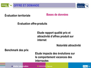 OFFRE ET DEMANDE Évaluation territoriale Evaluation offre-produits Etude rapport qualité prix et attractivité d’offres produit sur internet Benchmark des prix Etude impacts des évolutions sur le comportement vacances des internautes Bases de données  Notoriété attractivité OFFRE ET DEMANDE 