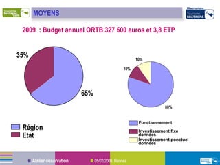 2009  : Budget annuel ORTB 327 500 euros et 3,8 ETP  65% 35% Région Etat 80% 10% 10% Fonctionnement Investissement fixe données Investissement ponctuel données MOYENS 