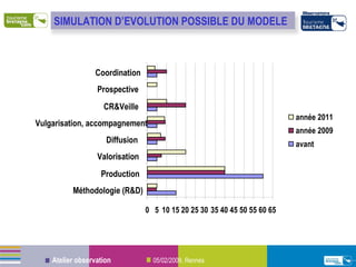 0 5 10 15 20 25 30 35 40 45 50 55 60 65 Méthodologie (R&D) Production Valorisation Diffusion Vulgarisation, accompagnement CR&Veille Prospective Coordination année 2011 année 2009 avant SIMULATION D’EVOLUTION POSSIBLE DU MODELE 