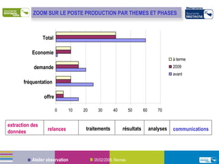 0 10 20 30 40 50 60 70 offre fréquentation  demande Economie Total à terme 2009 avant extraction des données relances traitements résultats analyses communications ZOOM SUR LE POSTE PRODUCTION PAR THEMES ET PHASES 
