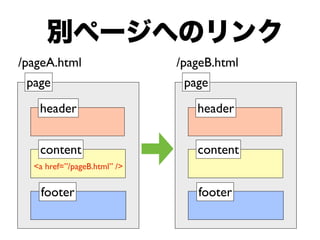 /pageA.html                  /pageB.html
 page                         page
   header                       header


   content                      content
  <a href=”/pageB.html” />


   footer                       footer
 