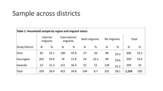 Sample across districts
Table 1: Household sample by region and migrant status
Internal
migrants
International
migrants
Both migrants No migrants Total
Study District N % N % N % N % N %
Chivi 85 25.1 190 45.8 27 26 98 29.3 400 33.5
Hurungwe 202 59.6 74 17.8 24 23.1 99 29.6 399 33.4
Gwanda 52 15.3 151 36.4 53 51 138 41.2 394 33
Total 339 28.4 415 34.8 104 8.7 335 28.1 1,193 100
 
