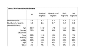 Table 2: Household characteristics
All
Internal
migrant
International
migrant
Both
migrants
No
migrants
Household size 5.1 4.7 5.3 4.9 5.1
Number of migrants 1.3 1.5 1.7 3.2 0.0
Household head:
Age 55.0 54.2 57.1 61.3 51.3
Female 37% 36% 40% 38% 34%
Education:
None 11% 11% 13% 7% 9%
Primary 46% 40% 47% 65% 45%
Middle 36% 43% 32% 22% 39%
High 3% 2% 4% 0% 5%
Other 3% 4% 4% 6% 2%
 