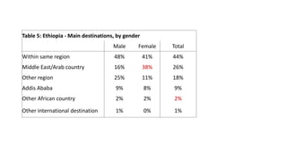 Table 5: Ethiopia - Main destinations, by gender
Male Female Total
Within same region 48% 41% 44%
Middle East/Arab country 16% 38% 26%
Other region 25% 11% 18%
Addis Ababa 9% 8% 9%
Other African country 2% 2% 2%
Other international destination 1% 0% 1%
 