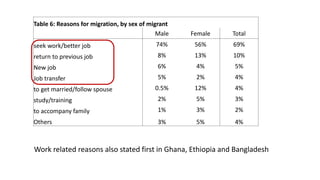Table 6: Reasons for migration, by sex of migrant
Male Female Total
seek work/better job 74% 56% 69%
return to previous job 8% 13% 10%
New job 6% 4% 5%
Job transfer 5% 2% 4%
to get married/follow spouse 0.5% 12% 4%
study/training 2% 5% 3%
to accompany family 1% 3% 2%
Others 3% 5% 4%
Work related reasons also stated first in Ghana, Ethiopia and Bangladesh
 