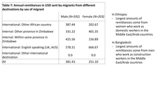 Table 7: Annual remittances in USD sent by migrants from different
destinations by sex of migrant
Male (N=592) Female (N=203)
International: Other African country 387.44 202.67
Internal: Other province in Zimbabwe 331.22 401.35
Internal: Within same province in
Zimbabwe
425.56 156.89
International: English speaking (UK, AUS) 578.31 666.67
International: Other international
destination
0.0 0.0
All 381.43 251.10
In Ethiopia:
- Largest amounts of
remittances come from
women who work as
domestic workers in the
Middle East/Arab countries
In Bangladesh:
- Largest amounts of
remittances come from men
who work as construction
workers in the Middle
East/Arab countries
 