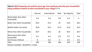 Table 8: Q94 Comparing now and five years ago, how would you describe your household’s
living conditions relative to other households in your village? In %
Internal International Both No migrants Total
Much better than other
households
2.4 3.4 4.8 2.4 3
Better than other households 29.4 31.3 25 23.6 28.1
Neither better nor worse 33.8 32.5 41.3 31.8 33.5
Worse than other households 29.7 28.1 26 36.4 30.7
Much worse than other
households
4.7 4.2 2.9 5.5 4.6
Don't know / Refusal 0 0.4 0 0.3 0.3
Total 100 100 100 100 100
Pearson chi2(18) = 18.6239 Pr = 0.415
 