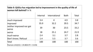 Table 9: Q101a has migration led to improvement in the quality of life of
women left behind? In %
Internal International Both Total
much improved 3.4 4 4.9 3.8
improved 35.9 32.2 39.5 34.7
neither improved nor got
worse
39 30 23.5 33.2
worse 18 25.1 24.7 21.9
much worse 2.4 3.1 3.7 2.8
Don't know / Refusal 1.4 5.5 3.7 3.6
Total 100 100 100 100
Pearson chi2(21) = 24.8022 Pr = 0.256
 