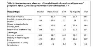 Table 10: Disadvantages and advantages of households with migrants from all households’
perspective (Q95b, c), main categories ranked by share of responses, in %
Disadvantages Internal International Both No migrants Total
Decrease in income 35 37.2 29.3 27.3 33.5
Instability in income/irregular
income
13.8 22.4 22 23 20.5
Unable to develop family
business/farm
30.1 12.6 19.5 22.3 19.8
Loss of social and family ties 10.6 12.6 9.8 10.8 11.4
Advantages
Increase in income 60.8 67.7 63.3 57.2 62.1
Stability in income/regular
income
14.1 13.8 15 20.6 15.9
Ability to invest in family
farm/business
11.6 3.2 8.3 7.2 7.5
 