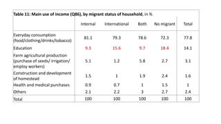 Table 11: Main use of income (Q86), by migrant status of household, in %
Internal International Both No migrant Total
Everyday consumption
(food/clothing/drinks/tobacco)
81.1 79.3 78.6 72.3 77.8
Education 9.3 15.6 9.7 18.4 14.1
Farm agricultural production
(purchase of seeds/ irrigation/
employ workers)
5.1 1.2 5.8 2.7 3.1
Construction and development
of homestead
1.5 1 1.9 2.4 1.6
Health and medical purchases 0.9 0.7 1 1.5 1
Others 2.1 2.2 3 2.7 2.4
Total 100 100 100 100 100
 