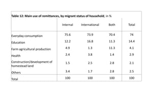 Table 12: Main use of remittances, by migrant status of household, in %
Internal International Both Total
Everyday consumption 75.6 73.9 70.4 74
Education 12.2 16.8 11.3 14.4
Farm agricultural production 4.9 1.3 11.3 4.1
Health 2.4 3.8 1.4 2.9
Construction/development of
homestead land
1.5 2.5 2.8 2.1
Others 3.4 1.7 2.8 2.5
Total 100 100 100 100
 