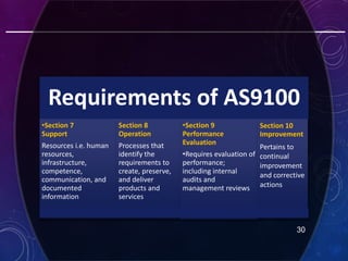 30
Requirements of AS9100
•Section 7
Support
Resources i.e. human
resources,
infrastructure,
competence,
communication, an...