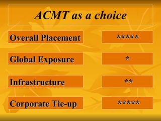 ACMT as a choice Overall Placement Global Exposure Infrastructure Corporate Tie-up ***** * ** ***** 