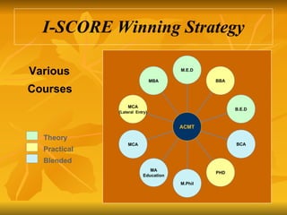 I-SCORE Winning Strategy Various  Courses   Theory Practical Blended MBA MCA ( Lateral  Entry) MCA MA Education M.Phil PHD BCA B.E.D BBA M.E.D ACMT 