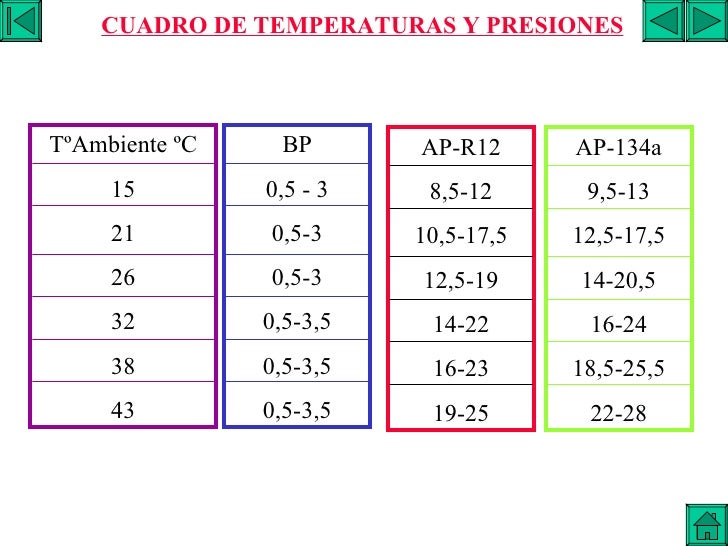 Presion de trabajo r134a automotriz