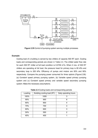 102
Cooling
tower
Pump
Process-1
Process-2
Process-3
Process-4
Process-5
Modulating
valve
ControllerVSD
P
On/off valves
interlocked with
processes
M
M
M
M
M
Figure 2.35 Control of pumping system serving multiple processes
Example:
Cooling load of a building is served by two chillers of capacity 500 RT each. Cooling
loads and corresponding periods are shown in Table 2.3. The chilled water flow rate
for each 500 RT chiller at full load condition is 0.0756 m3
/s. When 2 nos. of 500 RT
chillers are operating at full load, the pressure head for primary loop is 80 kPa and
secondary loop is 200 kPa. Efficiency of pumps and motors are 65% and 90%
respectively. Compare the pumping power consumed for three options (Figure-2.36):
(a) Constant speed primary pumping system, (b) Variable speed primary pumping
system and (c) Constant speed primary and variable speed secondary pumping
system. Make the necessary assumptions.
Table 2.3 Cooling loads and corresponding periods
Loading Building cooling load (RT) Daily operating hours
100% 1000 3
90% 900 8
80% 800 4
70% 700 3
60% 600 3
50% 500 2
40% 400 1
 