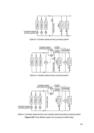 103
Chiller-1
Chiller-2
Chiller-3
Constant speed
primary pumps
Bypasspipe
AHU
Chiller-1
Chiller-2
Chiller-3
Bypasspipe
AHU
P1
Controller
VSDVariable speed
primary pumps
VSD
P2
Chiller-1
Chiller-2
Chiller-3
Decouplerpipe
AHU
P
Controller
VSDVariable speed
secondary pumps
VSD
Constant speed
primary pumps
Option-a: Constant speed primary pumping system
Option-b: Variable speed primary pumping system
Option-c: Constant speed primary and variable speed secondary pumping system
Figure 2.36 Three different options for pumping of chilled water
 