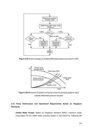 110
Determine position
of each valve
Determine valve open most
(POSmax)
POSmax
VSD at
minimum
VSD at
100%
Increase
pressure
setpoint
No
Yes
No
Decrease
pressure
setpointYes
Delay
> 90% < 80%
80% to 90%
Flow
Pump curve
at high speed
System curve
Valve open 80%
Valve open
90%
Pump curve at
reduced speed
P
Figure 2.39 Control strategy of variable differential pressure set point for VSD
Figure 2.40 Movement of system and pump curves for pumping systems using
variable differential pressure set point
2.12 Pump Performance and Operational Requirements Based on Singapore
Standards
Chilled Water Pumps: Based on Singapore Standard SS553, maximum power
consumption for the chilled water pumping system is 349 kW/(m3
/s). Following the
 