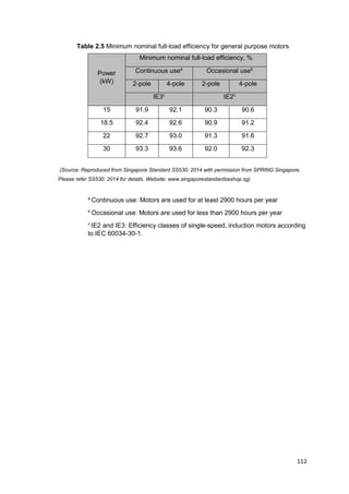 112
Table 2.5 Minimum nominal full-load efficiency for general purpose motors
Power
(kW)
Minimum nominal full-load efficiency, %
Continuous usea
Occasional useb
2-pole 4-pole 2-pole 4-pole
IE3c
IE2c
15 91.9 92.1 90.3 90.6
18.5 92.4 92.6 90.9 91.2
22 92.7 93.0 91.3 91.6
30 93.3 93.6 92.0 92.3
(Source: Reproduced from Singapore Standard SS530: 2014 with permission from SPRING Singapore.
Please refer SS530: 2014 for details. Website: www.singaporestandardseshop.sg)
a
Continuous use: Motors are used for at least 2900 hours per year
b
Occasional use: Motors are used for less than 2900 hours per year
c
IE2 and IE3: Efficiency classes of single-speed, induction motors according
to IEC 60034-30-1.
 