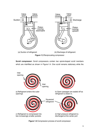 6
Suction
Piston
moving
downward
Valve
open
Valve
closed
Discharge
Piston
moving
upward
Valve
closed
Valve
open
(a) Suction of refrigerant (b) Discharge of refrigerant
Figure 1.3 Reciprocating compressor
Scroll compressor: Scroll compressors contain two spiral-shaped scroll members
which are interfitted as shown in Figure-1.4. One scroll remains stationary while the
a) Refrigerant enters the outer
openings
b) Open passages are sealed off as
refrigerant is drawn in.
c) Refrigerant is compressed into
two increasingly smaller pockets
d) High pressure refrigerant is
discharged at the center port
Figure 1.4 Compression process of scroll compressor
Inlet
opening
Inlet
opening
Squeezed
refrigerant
 