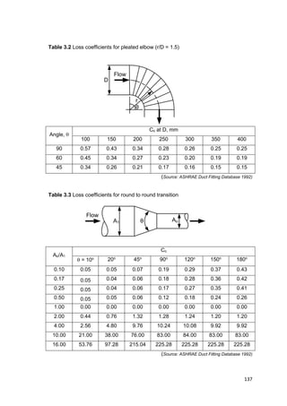 137
r
D
Flow
θ
θ
Flow
AoA1
Table 3.2 Loss coefficients for pleated elbow (r/D = 1.5)
Angle, 
Co at D, mm
100 150 200 250 300 350 400
90 0.57 0.43 0.34 0.28 0.26 0.25 0.25
60 0.45 0.34 0.27 0.23 0.20 0.19 0.19
45 0.34 0.26 0.21 0.17 0.16 0.15 0.15
(Source: ASHRAE Duct Fitting Database 1992)
Table 3.3 Loss coefficients for round to round transition
Ao/A1
Co
 = 10o 20o
45o
90o
120o
150o
180o
0.10 0.05 0.05 0.07 0.19 0.29 0.37 0.43
0.17 0.05 0.04 0.06 0.18 0.28 0.36 0.42
0.25 0.05 0.04 0.06 0.17 0.27 0.35 0.41
0.50 0.05 0.05 0.06 0.12 0.18 0.24 0.26
1.00 0.00 0.00 0.00 0.00 0.00 0.00 0.00
2.00 0.44 0.76 1.32 1.28 1.24 1.20 1.20
4.00 2.56 4.80 9.76 10.24 10.08 9.92 9.92
10.00 21.00 38.00 76.00 83.00 84.00 83.00 83.00
16.00 53.76 97.28 215.04 225.28 225.28 225.28 225.28
(Source: ASHRAE Duct Fitting Database 1992)
 