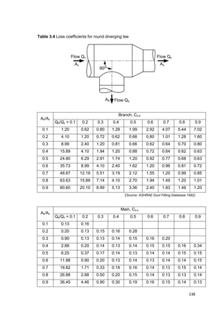 138
Flow Qs
Ac As
Flow Qc
Ab Flow Qb
90o
Table 3.4 Loss coefficients for round diverging tee
Ab/Ac
Branch, Co,b
Qb/Qc = 0.1 0.2 0.3 0.4 0.5 0.6 0.7 0.8 0.9
0.1 1.20 0.62 0.80 1.28 1.99 2.92 4.07 5.44 7.02
0.2 4.10 1.20 0.72 0.62 0.66 0.80 1.01 1.28 1.60
0.3 8.99 2.40 1.20 0.81 0.66 0.62 0.64 0.70 0.80
0.4 15.89 4.10 1.94 1.20 0.88 0.72 0.64 0.62 0.63
0.5 24.80 6.29 2.91 1.74 1.20 0.92 0.77 0.68 0.63
0.6 35.73 8.99 4.10 2.40 1.62 1.20 0.96 0.81 0.72
0.7 48.67 12.19 5.51 3.19 2.12 1.55 1.20 0.99 0.85
0.8 63.63 15.89 7.14 4.10 2.70 1.94 1.49 1.20 1.01
0.9 80.60 20.10 8.99 5.13 3.36 2.40 1.83 1.46 1.20
(Source: ASHRAE Duct Fitting Database 1992)
As/Ac
Main, Co,s
Qs/Qc = 0.1 0.2 0.3 0.4 0.5 0.6 0.7 0.8 0.9
0.1 0.13 0.16
0.2 0.20 0.13 0.15 0.16 0.28
0.3 0.90 0.13 0.13 0.14 0.15 0.16 0.20
0.4 2.88 0.20 0.14 0.13 0.14 0.15 0.15 0.16 0.34
0.5 6.25 0.37 0.17 0.14 0.13 0.14 0.14 0.15 0.15
0.6 11.88 0.90 0.20 0.13 0.14 0.13 0.14 0.14 0.15
0.7 18.62 1.71 0.33 0.18 0.16 0.14 0.13 0.15 0.14
0.8 26.88 2.88 0.50 0.20 0.15 0.14 0.13 0.13 0.14
0.9 36.45 4.46 0.90 0.30 0.19 0.16 0.15 0.14 0.13
 