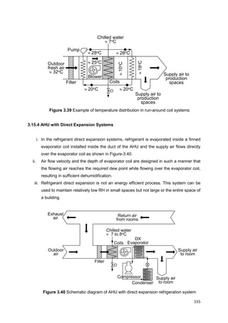 155
Supply air
to room
Outdoor
air
Exhaust
air
Filter
Coils
Chilled water
 7 to 8oC
Return air
from rooms
Compressor
Supply air
to room
DX
Evaporator
Condenser
Filter
Blower
Supply air to
production
spaces
Chilled water
 7oC
Outdoor
fresh air
 32oC
Coils
Supply air to
production
spaces
Pump
10oC
 20oC 20oC
 25oC
 28oC  28oC
18oC
Figure 3.39 Example of temperature distribution in run-around coil systems
3.15.4 AHU with Direct Expansion Systems
i. In the refrigerant direct expansion systems, refrigerant is evaporated inside a finned
evaporator coil installed inside the duct of the AHU and the supply air flows directly
over the evaporator coil as shown in Figure-3.40.
ii. Air flow velocity and the depth of evaporator coil are designed in such a manner that
the flowing air reaches the required dew point while flowing over the evaporator coil,
resulting in sufficient dehumidification.
iii. Refrigerant direct expansion is not an energy efficient process. This system can be
used to maintain relatively low RH in small spaces but not large or the entire space of
a building.
Figure 3.40 Schematic diagram of AHU with direct expansion refrigeration system
 