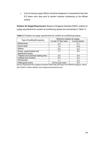 164
v. Cool air leaving supply diffuser should be designed at a temperature less than
2o
C below room dew point to prevent moisture condensing on the diffuser
surface.
Outdoor Air Supply Requirement: Based on Singapore Standard SS553, outdoor air
supply requirements for comfort air-conditioning spaces are summarised in Table 3.7.
Table 3.7 Outdoor air supply requirements for comfort air-conditioning spaces
Type of building/Occupancy
Minimum outdoor air supply
L/s per m2
floor area L/s per person
Restaurants 3.4 5.1
Dance halls 7.0 10.5
Offices 0.6 5.5
Shops, supermarkets and
department stores
1.1 5.5
Theatres and cinemas seating area 2.0 3.0
Lobbies and corridors 0.3 3.3
Concourses 1.1 3.3
Hotel guest rooms 15.0 L/s per room 5.5
(Source: Reproduced from Singapore Standard SS553 with permission from SPRING Singapore. Please
refer SS553 for details. Website: www.singaporestandardseshop.sg)
 
