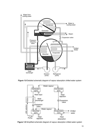 11
Water from
cooling tower
Condenser
Generator
Steam
Chilled
Water
Evaporator
Absorber
Refrigerant
pump
Solution
pump
Heat
exchanger
Expansion valve
Pressure
reducing
valve
Water to
cooling tower
Generator
100o
C
Heat input
Condenser
40o
C
Heat
rejection
Water vapour
Evaporator
10o
C
Heat
absorption
Absorber
30o
C
Heat
rejection
Expansion
valve
Heat
exchanger
Water vapour
LiBrsolution
Chilled
water
Expansion
valve
Pump
Figure 1.8 Detailed schematic diagram of vapour absorption chilled water system
Figure 1.9 Simplified schematic diagram of vapour absorption chilled water system
 