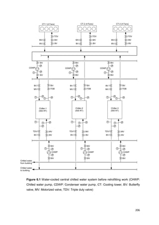 206
CT-1 (4 Fans) CT-2 (4 Fans)
TDV
MV
BV
MV
BV
TDV
MV
BV
MV
BV
BV
P
PT
BV
PT
MV
BV
PT
BV
TDB
PT PT
BV
TDB
BV
P
PT
BV
MV
BV
MV
BV
TDV
BV
BV
P
P
T
BV
PT
P
T
MV
BV
TDV
BV
PT
P
T
BV
P
P
T
BV
Chilled water
to building
Chilled water
from building
CHWP CHWP
CDWPCDWP
Chiller-1
(500 RT)
Chiller-2
(500 RT)
CT-3 (4 Fans)
TDV
MV
BV
MV
BV
PT PT
BV
TDB
BV
P
PT
BV
MV
BV
MV
BV
TDV
BV
PT
P
T
BV
P
P
T
BV
CHWP
CDWP
Chiller-3
(500 RT)
Figure 6.1 Water-cooled central chilled water system before retrofitting work (CHWP:
Chilled water pump, CDWP: Condenser water pump, CT: Cooling tower, BV: Butterfly
valve, MV: Motorized valve, TDV: Triple duty valve)
 