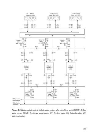 207
CT-1 (4 Fans)
(New, with VSD)
MV
BV
MV
BV
MV
BV
MV
BV
BV
P
PT
BV
PT
MV
BV
PT
BV
PT PT
BV
BV
P
PT
BV
MV
BV
MV
BVBV
BV
P
P
T
BV
PT
P
T
MV
BVBV
PT
P
T
Chilled water
to building
Chilled water
from building
CDWP-1
(New,
with VSD)
Chiller-1
(400 RT)
(New)
Chiller-2
(400 RT)
(New)
MV
BV
MV
BV
PT PT
BV
BV
P
PT
BV
MV
BV
MV
BVBV
PT
P
T
Chiller-3
(500 RT)
(Old)
BV-1 BV-2
BV-4BV-3
CT-2 (4 Fans)
(New, with VSD)
CT-3 (4 Fans)
(New, with VSD)
CDWP-2
(New,
with VSD)
CDWP-3
(New,
with VSD)
CHWP-1
(New,
with VSD)
BV
P
P
T
BV
CHWP-2
(New,
with VSD)
BV
P
P
T
BV
CHWP-3
(New,
with VSD)
Figure 6.2 Water-cooled central chilled water system after retrofitting work (CHWP: Chilled
water pump, CDWP: Condenser water pump, CT: Cooling tower, BV: Butterfly valve, MV:
Motorized valve)
 